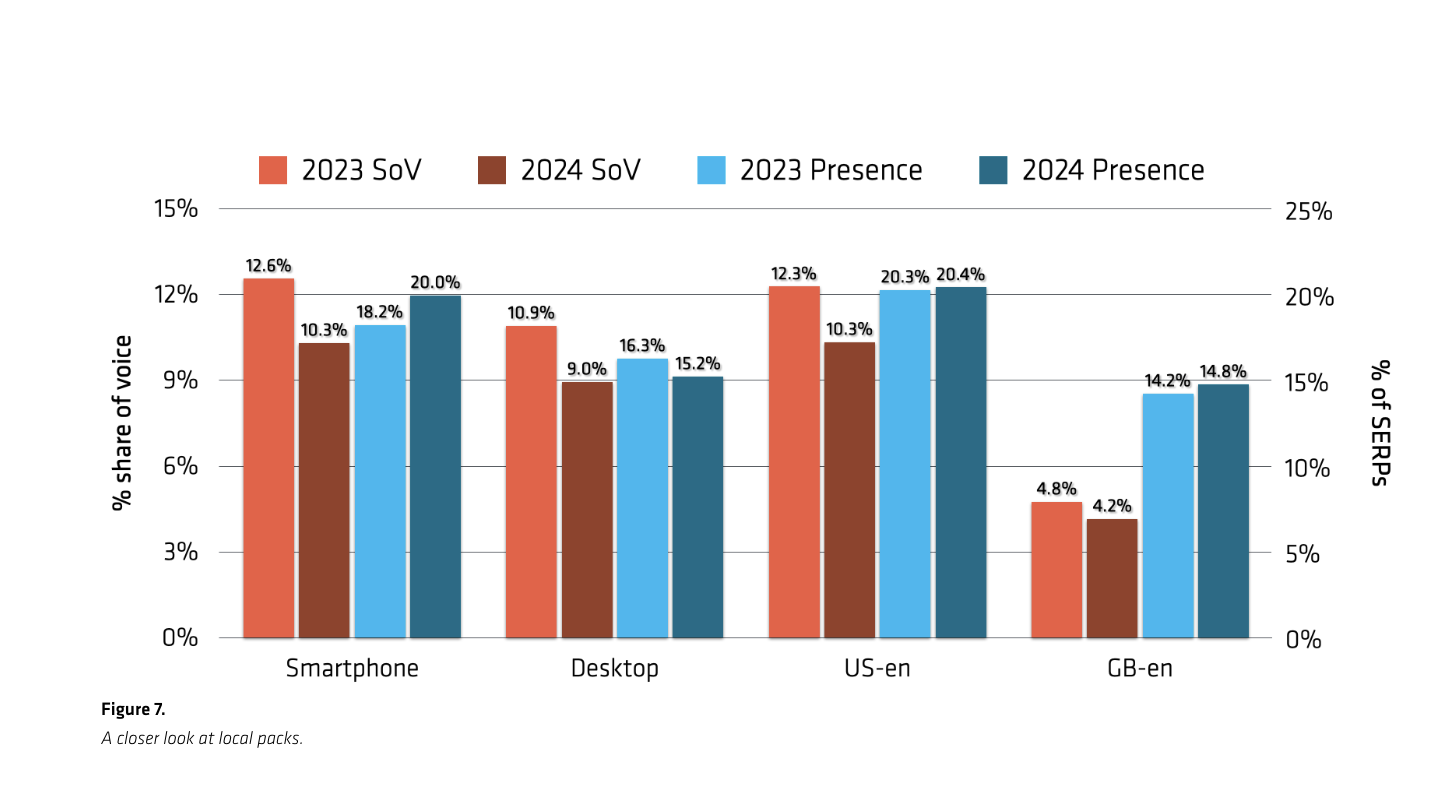 A bar chart highlighting the differences in the local pack share of voice over time 